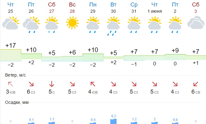 Норвежский сайт погоды на 14 дней